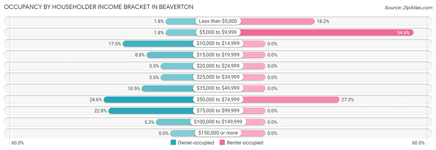 Occupancy by Householder Income Bracket in Beaverton