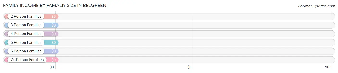 Family Income by Famaliy Size in Belgreen