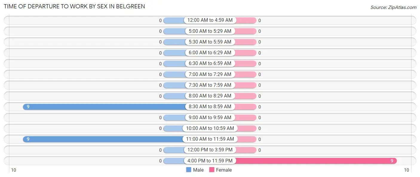 Time of Departure to Work by Sex in Belgreen