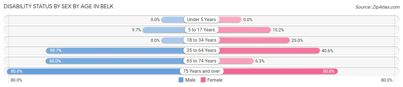 Disability Status by Sex by Age in Belk