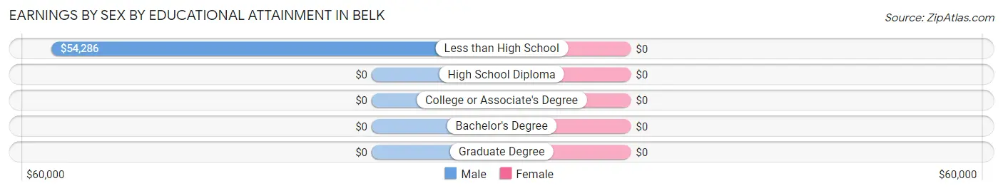 Earnings by Sex by Educational Attainment in Belk