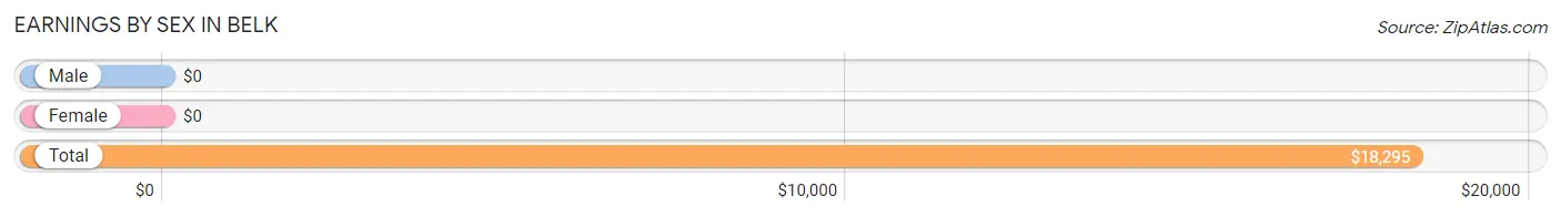 Earnings by Sex in Belk