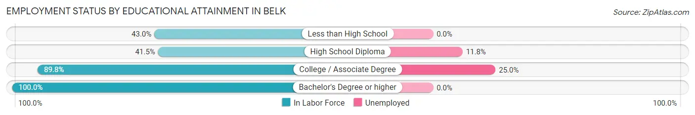 Employment Status by Educational Attainment in Belk