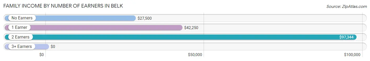 Family Income by Number of Earners in Belk