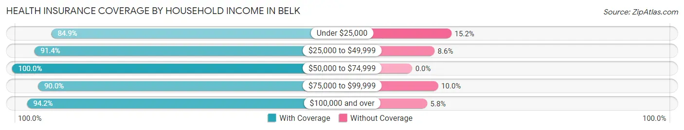 Health Insurance Coverage by Household Income in Belk