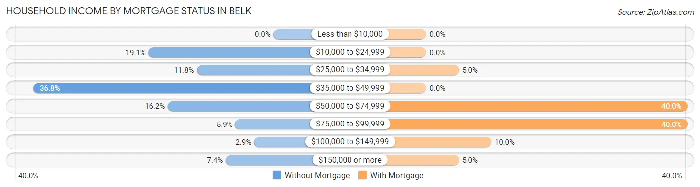 Household Income by Mortgage Status in Belk