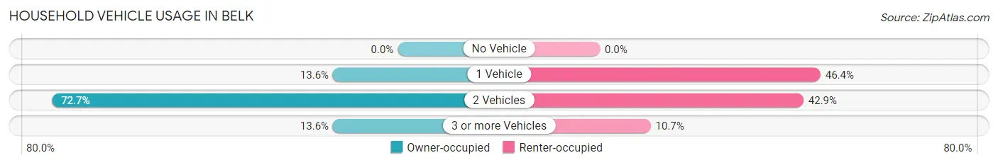 Household Vehicle Usage in Belk