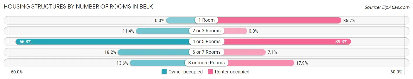 Housing Structures by Number of Rooms in Belk