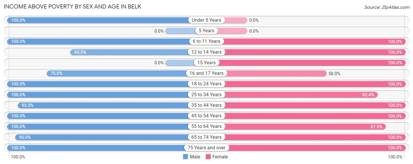Income Above Poverty by Sex and Age in Belk