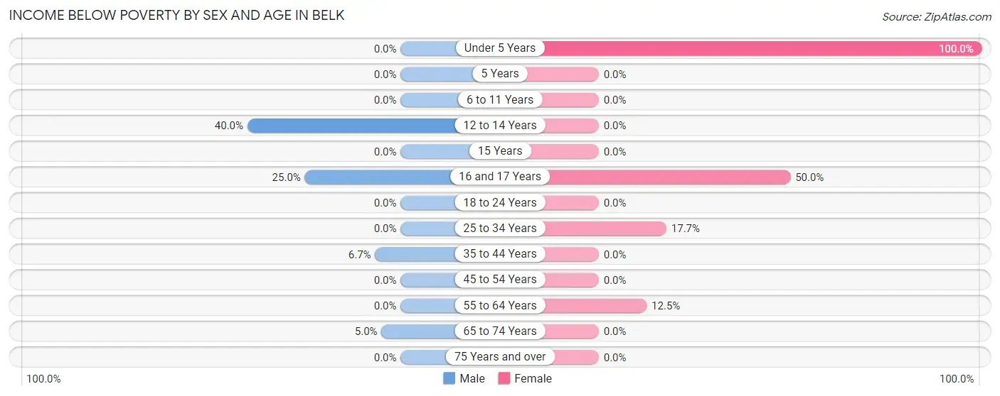 Income Below Poverty by Sex and Age in Belk