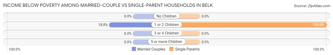 Income Below Poverty Among Married-Couple vs Single-Parent Households in Belk