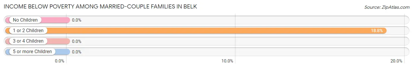 Income Below Poverty Among Married-Couple Families in Belk