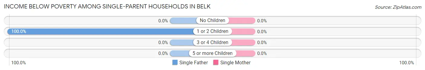 Income Below Poverty Among Single-Parent Households in Belk