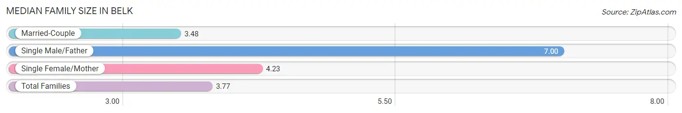 Median Family Size in Belk