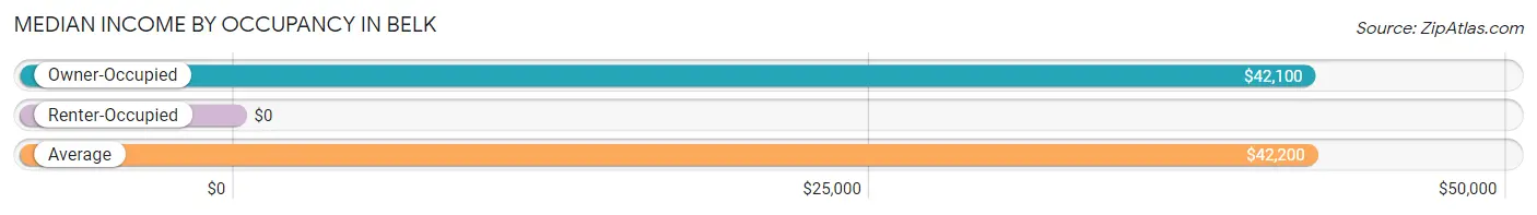 Median Income by Occupancy in Belk