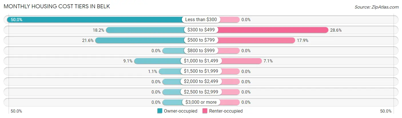 Monthly Housing Cost Tiers in Belk