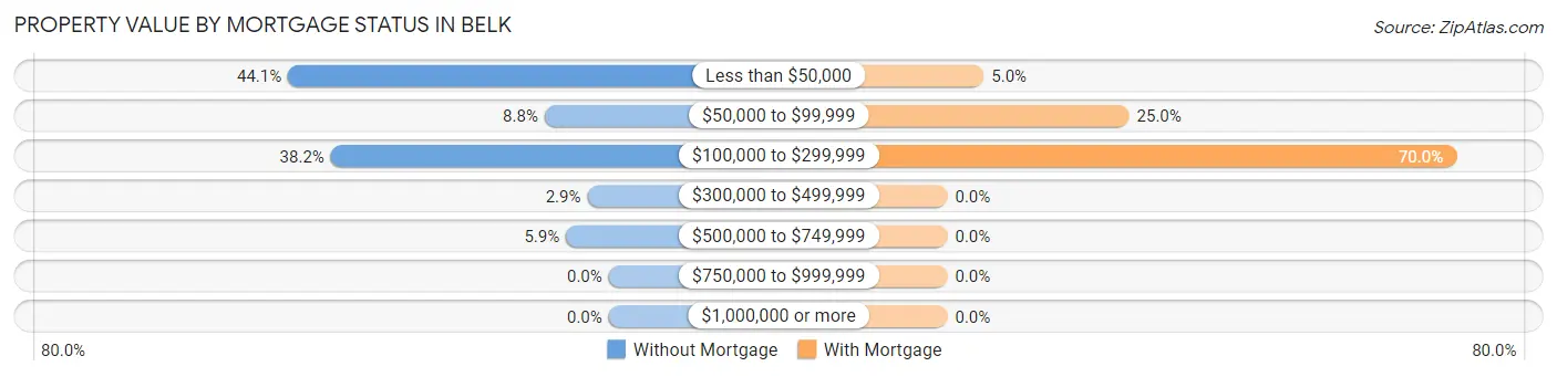 Property Value by Mortgage Status in Belk