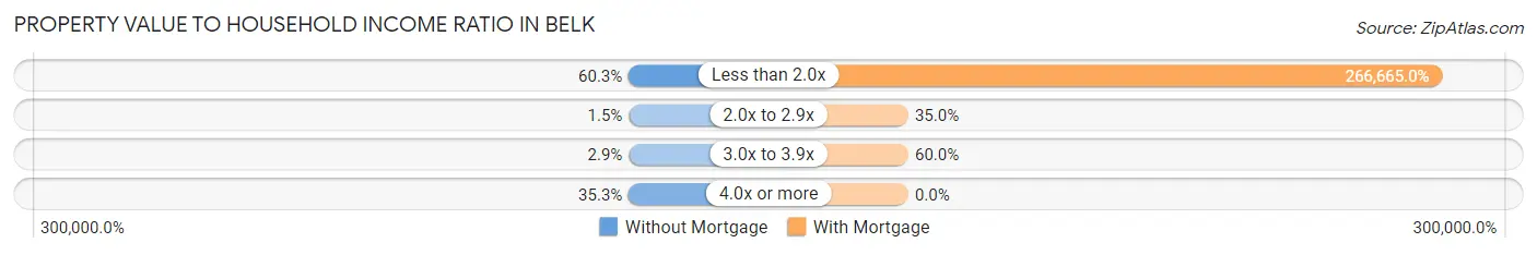 Property Value to Household Income Ratio in Belk