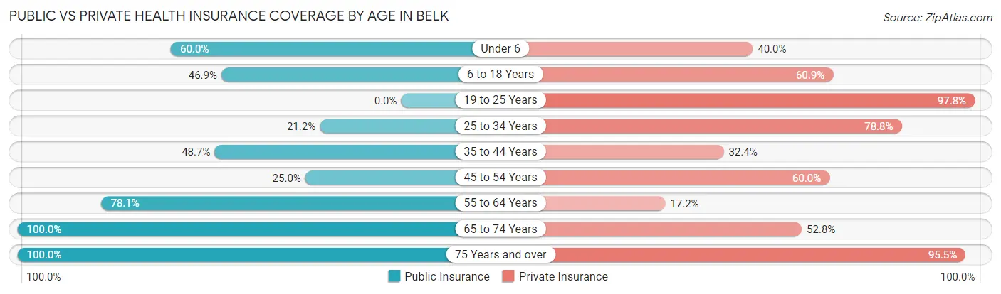 Public vs Private Health Insurance Coverage by Age in Belk