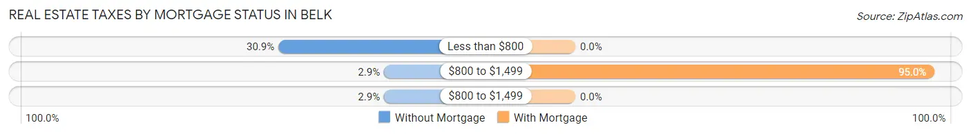 Real Estate Taxes by Mortgage Status in Belk