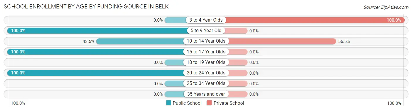 School Enrollment by Age by Funding Source in Belk