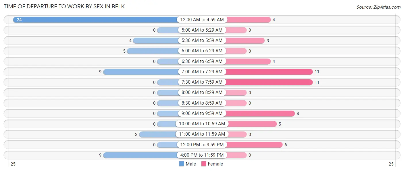 Time of Departure to Work by Sex in Belk