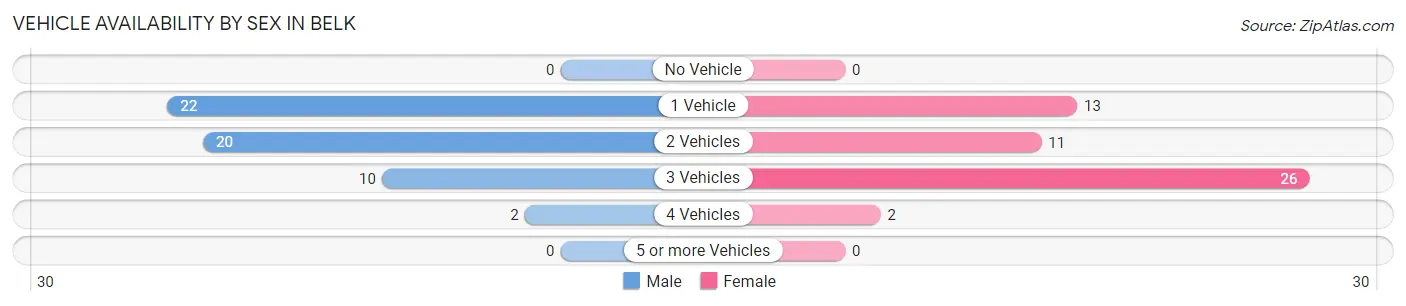 Vehicle Availability by Sex in Belk