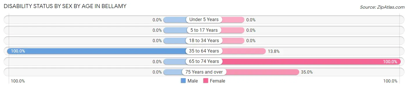 Disability Status by Sex by Age in Bellamy