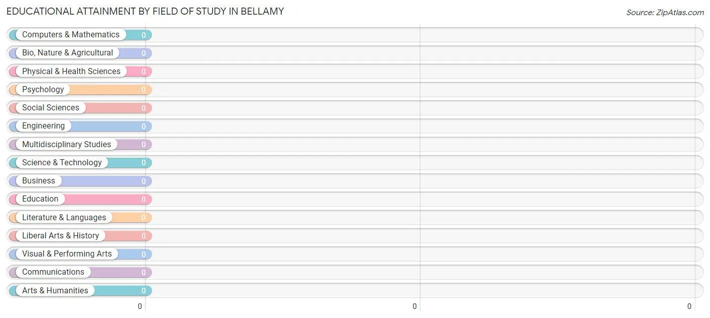 Educational Attainment by Field of Study in Bellamy