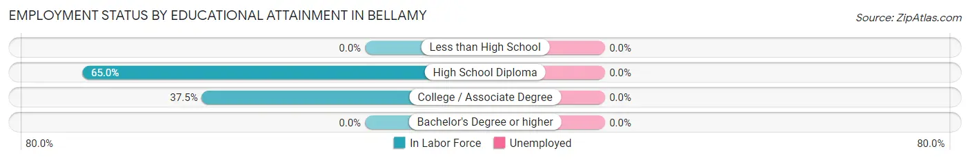 Employment Status by Educational Attainment in Bellamy