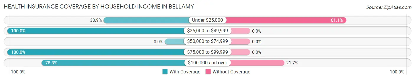 Health Insurance Coverage by Household Income in Bellamy
