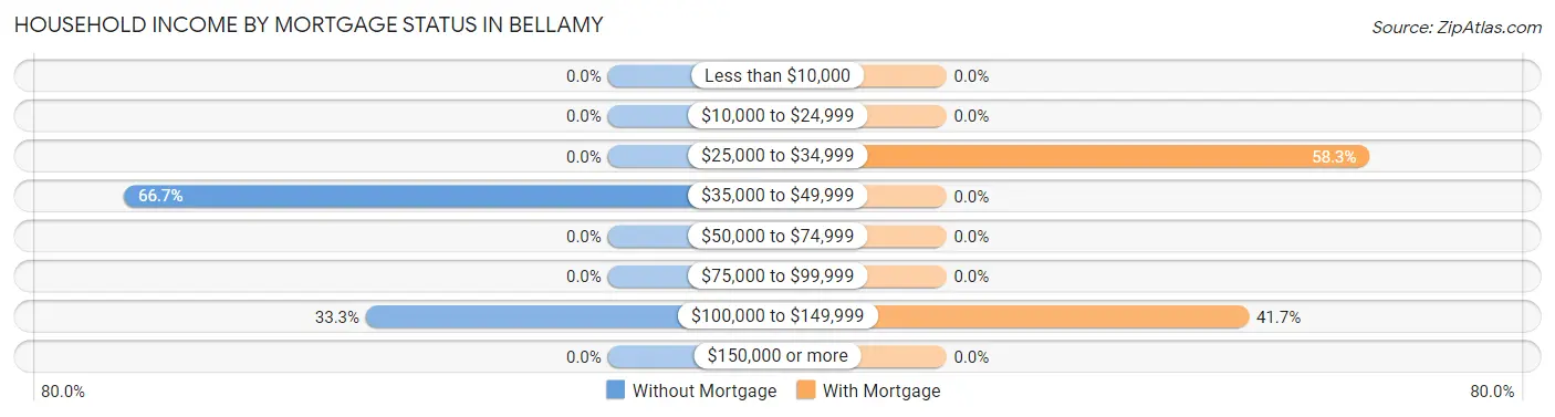 Household Income by Mortgage Status in Bellamy