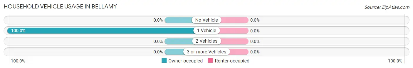 Household Vehicle Usage in Bellamy