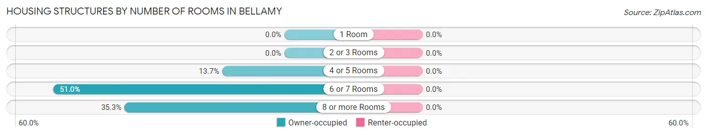 Housing Structures by Number of Rooms in Bellamy
