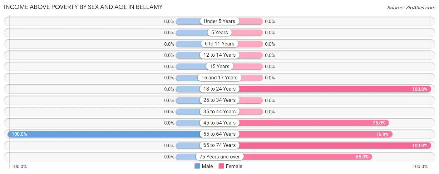 Income Above Poverty by Sex and Age in Bellamy