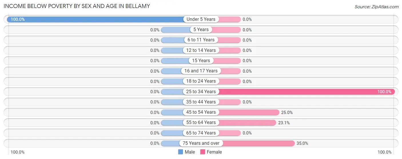 Income Below Poverty by Sex and Age in Bellamy