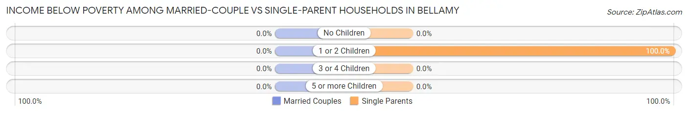 Income Below Poverty Among Married-Couple vs Single-Parent Households in Bellamy