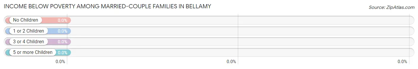 Income Below Poverty Among Married-Couple Families in Bellamy
