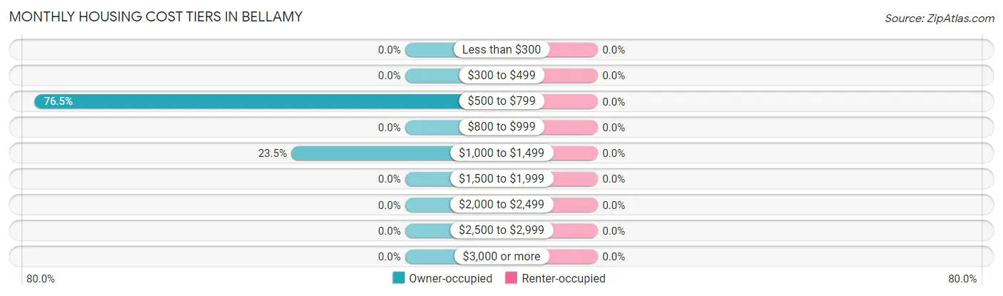 Monthly Housing Cost Tiers in Bellamy