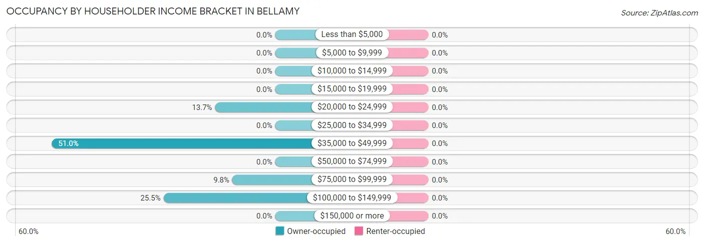Occupancy by Householder Income Bracket in Bellamy