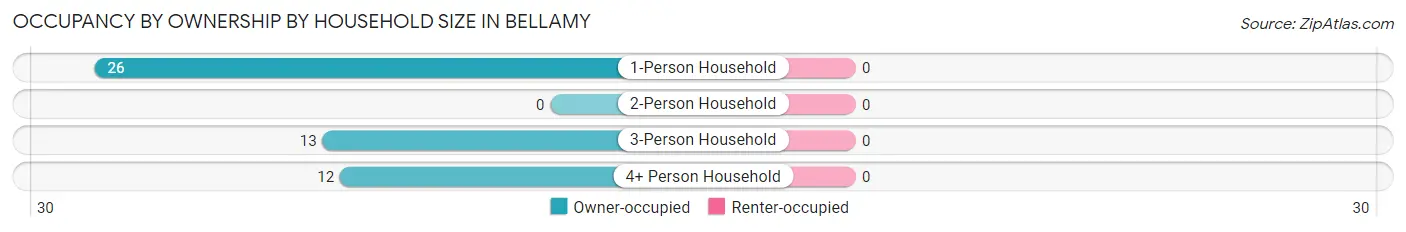 Occupancy by Ownership by Household Size in Bellamy