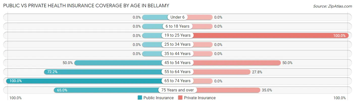 Public vs Private Health Insurance Coverage by Age in Bellamy