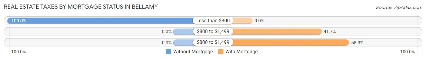 Real Estate Taxes by Mortgage Status in Bellamy