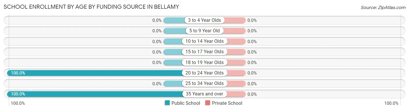 School Enrollment by Age by Funding Source in Bellamy