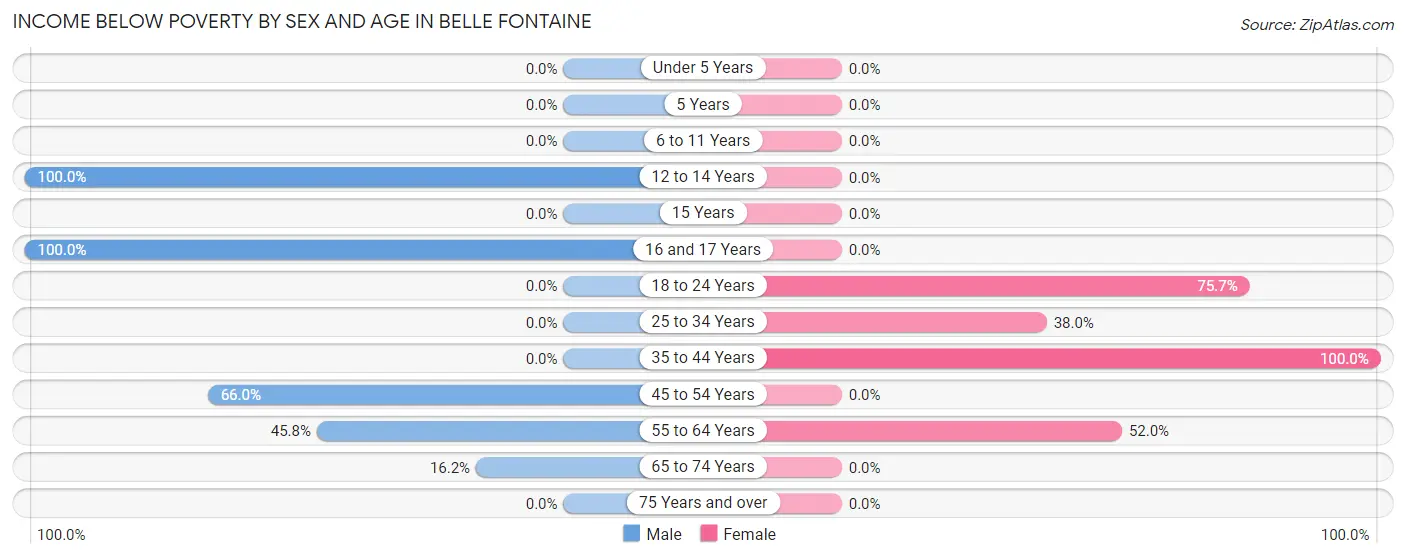 Income Below Poverty by Sex and Age in Belle Fontaine