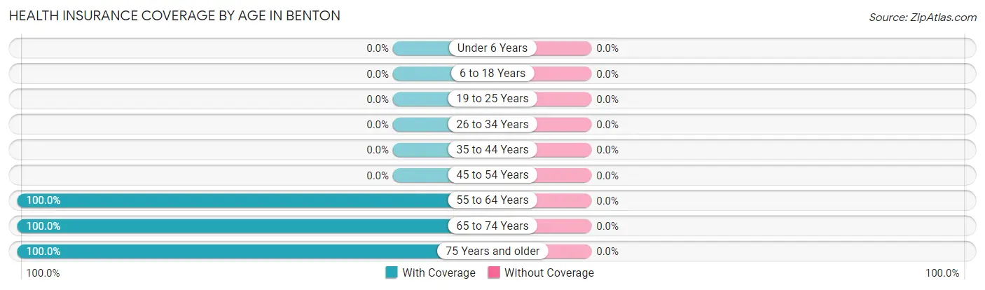 Health Insurance Coverage by Age in Benton