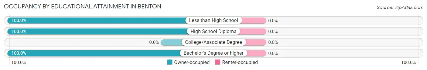Occupancy by Educational Attainment in Benton