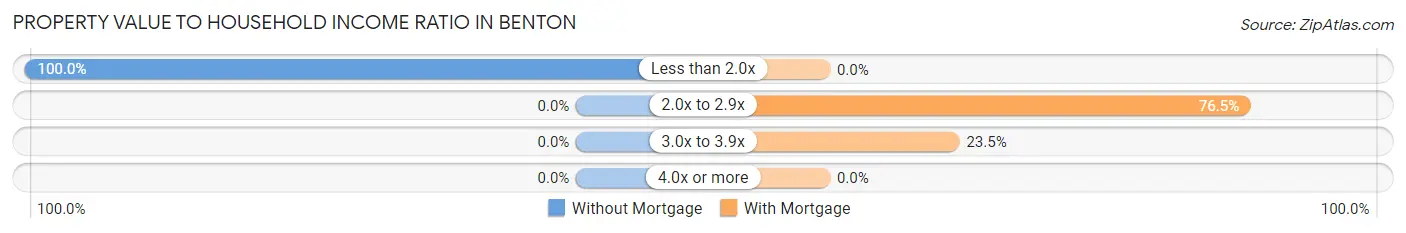 Property Value to Household Income Ratio in Benton