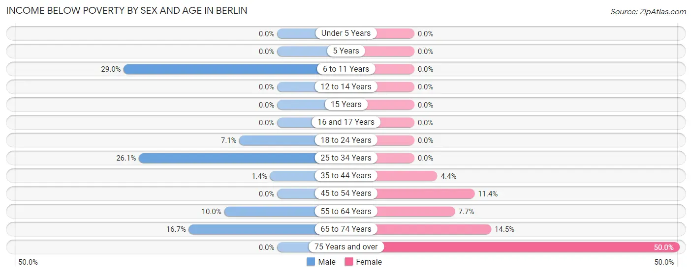 Income Below Poverty by Sex and Age in Berlin