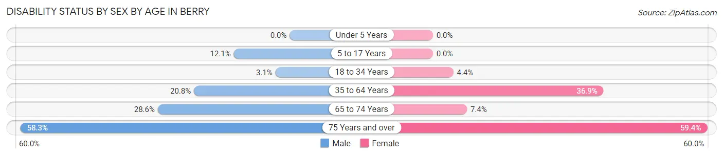 Disability Status by Sex by Age in Berry